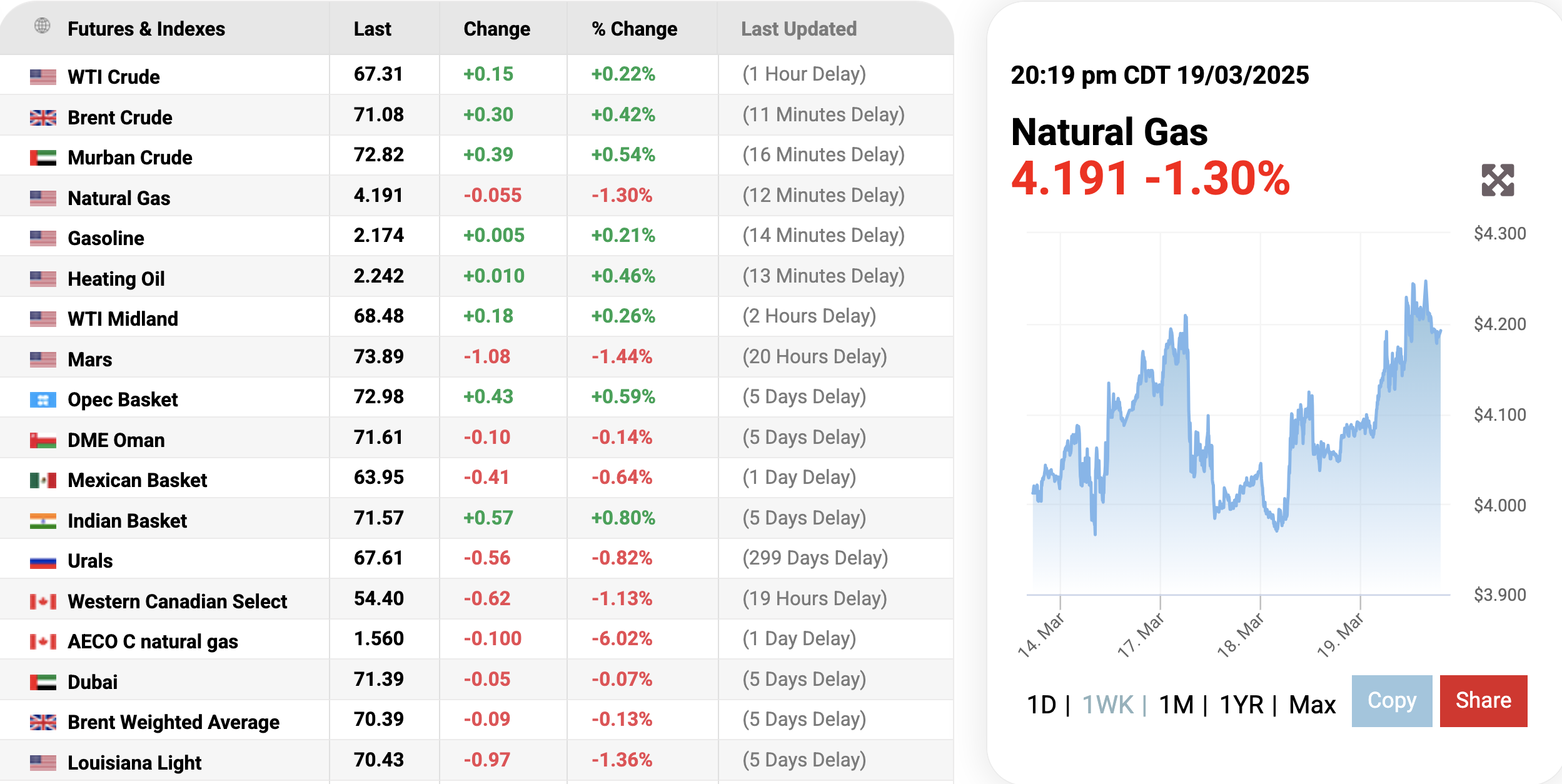 Giá gas hôm nay 183 Đi ngang ở mức hơn 4000 USDmmBTU